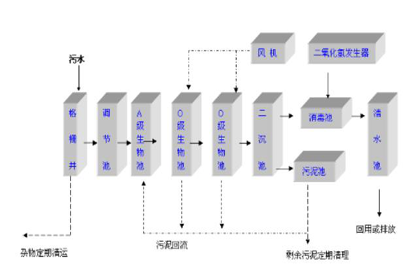 生活污水處理的方法有哪些？