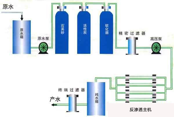 城市生活飲用水處理工藝