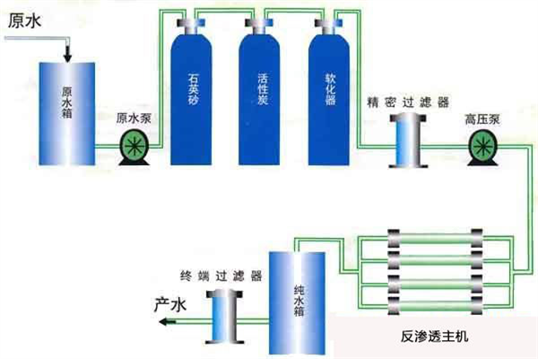農村生活飲用水處理系統工藝