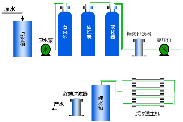 高速路服務區飲用水處理工藝