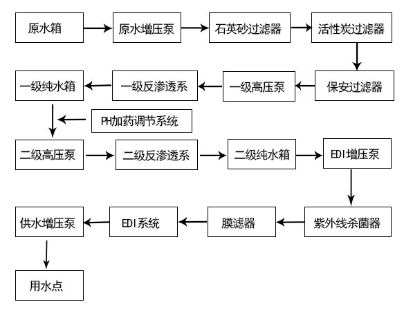 蓄電池生產用超純水設備工藝流程