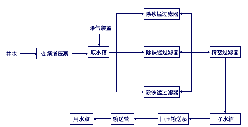 飲用水除鐵錳設(shè)備工藝流程