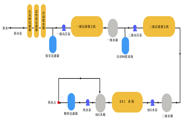 LED顯示屏用超純水設備多少錢？