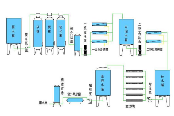 全自動(dòng)超純水制取設(shè)備
